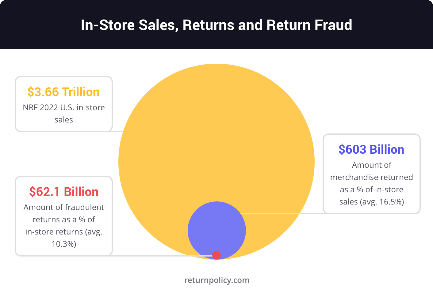 in-store sales, returns and return frauds chart